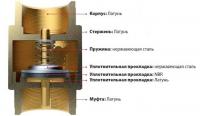 Ремкомплект разгрузочного клапана KIT UNLOADER VALVE ARG 2901007999